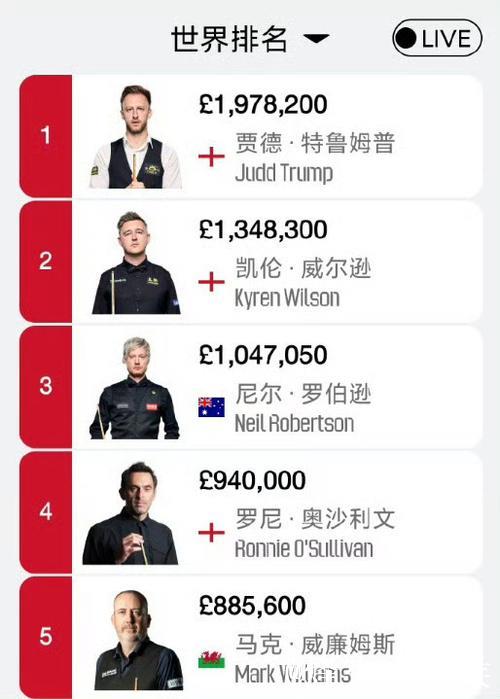 沙特斯诺克大师赛：中国军团7人晋级48强